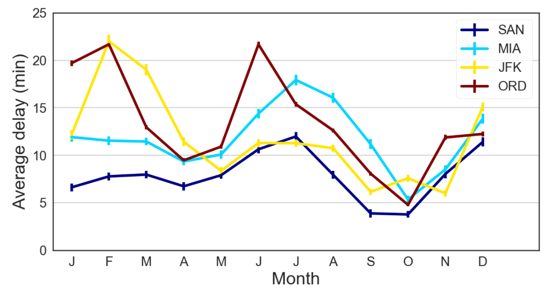 delays-of-us-domestic-flights-trends-and-predictability